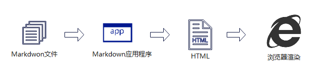 Markdown工作原理